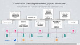 Как открыть экскроу-счет в Сбербанк Онлайн в МТС