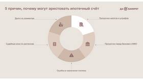 Как проверить данные об арестах и взысканиях в МТС