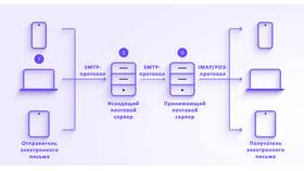 Почему электронная почта не отправляет сообщения в МТС